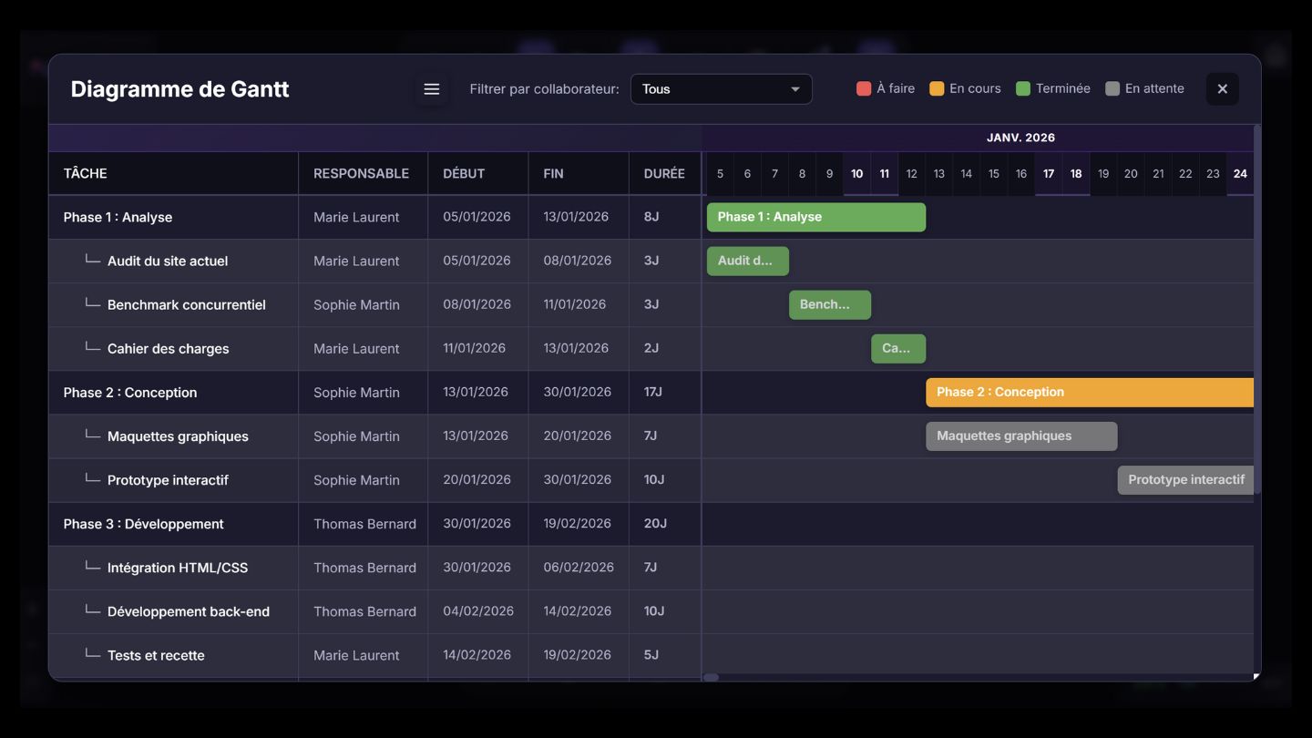 Diagramme de Gantt pour la gestion de projet dans Mindéon